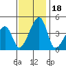 Dennis Creek Route 47 tide chart for Saturday, November 18, 2023
