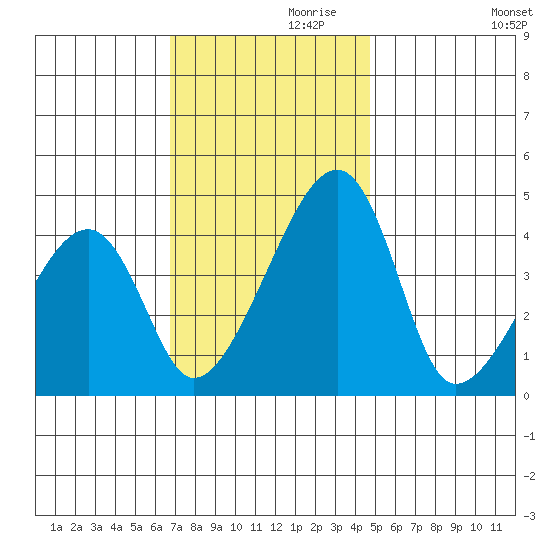 Dennis Creek Route 47 tide chart for Sunday, November 19, 2023