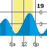 Dennis Creek Route 47 tide chart for Sunday, November 19, 2023