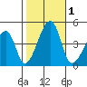 Dennis Creek Route 47 tide chart for Wednesday, November 1, 2023