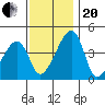 Dennis Creek Route 47 tide chart for Monday, November 20, 2023