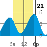 Dennis Creek Route 47 tide chart for Tuesday, November 21, 2023