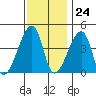 Dennis Creek Route 47 tide chart for Friday, November 24, 2023
