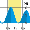 Dennis Creek Route 47 tide chart for Saturday, November 25, 2023