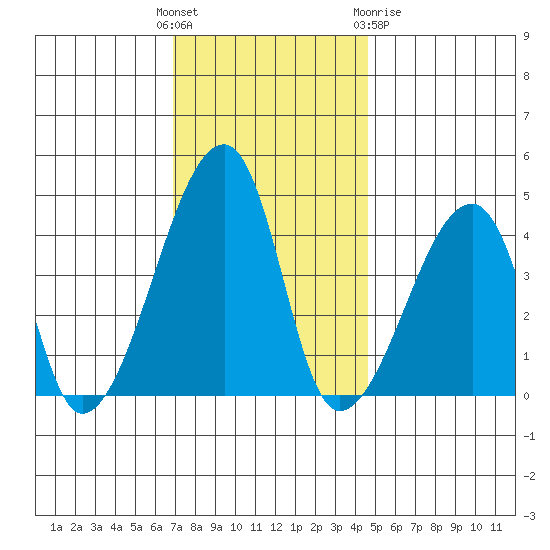 Dennis Creek Route 47 tide chart for Sunday, November 26, 2023