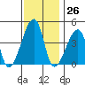 Dennis Creek Route 47 tide chart for Sunday, November 26, 2023