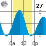 Dennis Creek Route 47 tide chart for Monday, November 27, 2023