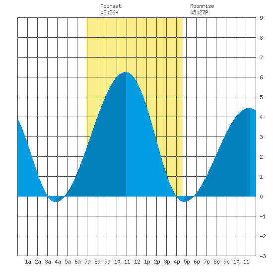 Dennis Creek Route 47 tide chart for Tuesday, November 28, 2023