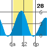 Dennis Creek Route 47 tide chart for Tuesday, November 28, 2023