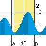 Dennis Creek Route 47 tide chart for Thursday, November 2, 2023