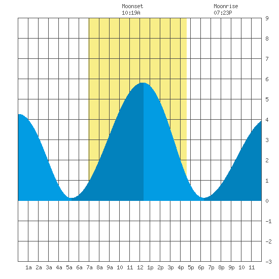 Dennis Creek Route 47 tide chart for Thursday, November 30, 2023