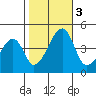 Dennis Creek Route 47 tide chart for Friday, November 3, 2023