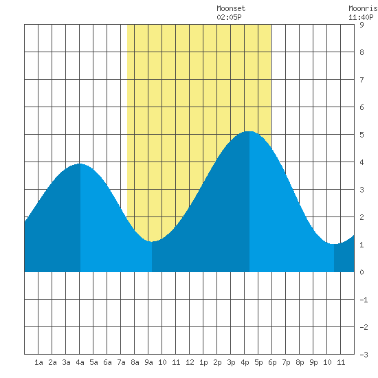 Dennis Creek Route 47 tide chart for Saturday, November 4, 2023
