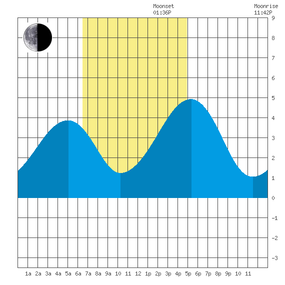 Dennis Creek Route 47 tide chart for Sunday, November 5, 2023