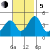 Dennis Creek Route 47 tide chart for Sunday, November 5, 2023