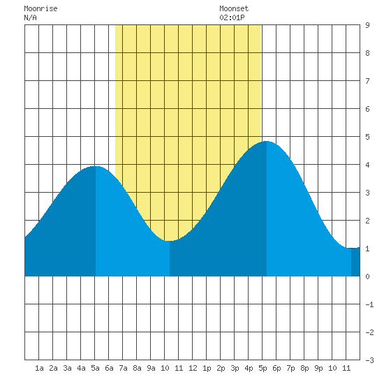 Dennis Creek Route 47 tide chart for Monday, November 6, 2023