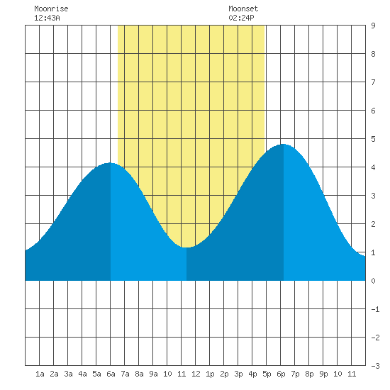 Dennis Creek Route 47 tide chart for Tuesday, November 7, 2023