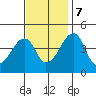 Dennis Creek Route 47 tide chart for Tuesday, November 7, 2023