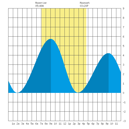 Dennis Creek Route 47 tide chart for Monday, December 11, 2023