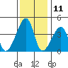 Dennis Creek Route 47 tide chart for Monday, December 11, 2023