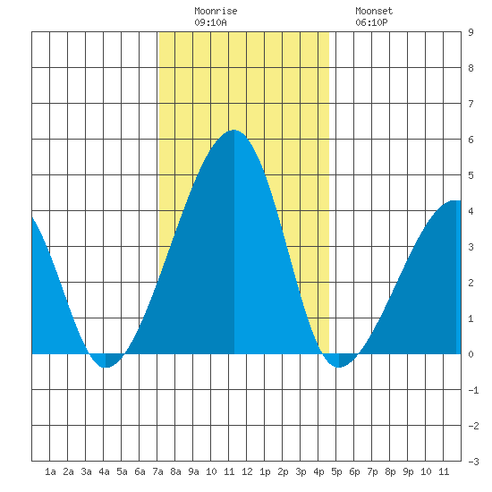 Dennis Creek Route 47 tide chart for Thursday, December 14, 2023