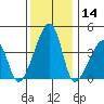 Dennis Creek Route 47 tide chart for Thursday, December 14, 2023