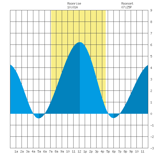 Dennis Creek Route 47 tide chart for Friday, December 15, 2023