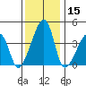 Dennis Creek Route 47 tide chart for Friday, December 15, 2023