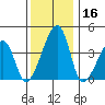 Dennis Creek Route 47 tide chart for Saturday, December 16, 2023