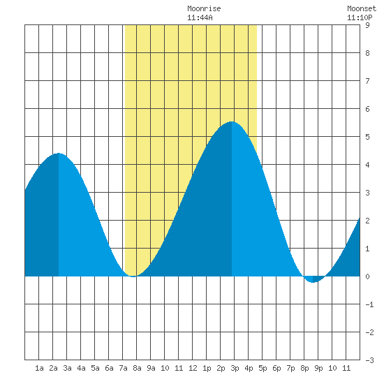 Dennis Creek Route 47 tide chart for Monday, December 18, 2023