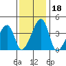 Dennis Creek Route 47 tide chart for Monday, December 18, 2023