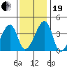 Dennis Creek Route 47 tide chart for Tuesday, December 19, 2023