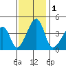 Dennis Creek Route 47 tide chart for Friday, December 1, 2023