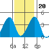 Dennis Creek Route 47 tide chart for Wednesday, December 20, 2023