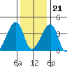 Dennis Creek Route 47 tide chart for Thursday, December 21, 2023