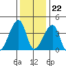 Dennis Creek Route 47 tide chart for Friday, December 22, 2023