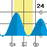 Dennis Creek Route 47 tide chart for Sunday, December 24, 2023