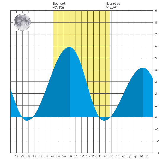 Dennis Creek Route 47 tide chart for Tuesday, December 26, 2023