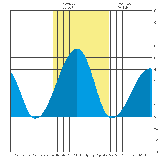 Dennis Creek Route 47 tide chart for Thursday, December 28, 2023