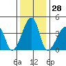 Dennis Creek Route 47 tide chart for Thursday, December 28, 2023