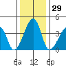 Dennis Creek Route 47 tide chart for Friday, December 29, 2023