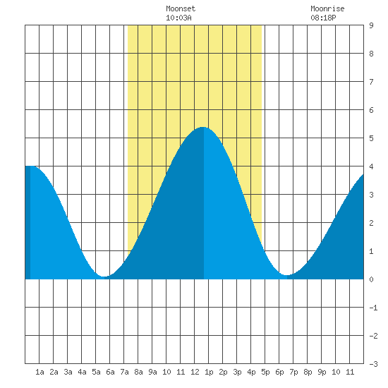 Dennis Creek Route 47 tide chart for Saturday, December 30, 2023