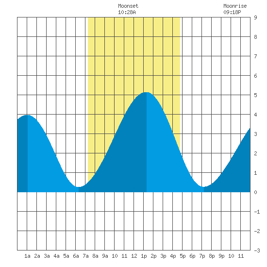Dennis Creek Route 47 tide chart for Sunday, December 31, 2023