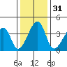 Dennis Creek Route 47 tide chart for Sunday, December 31, 2023