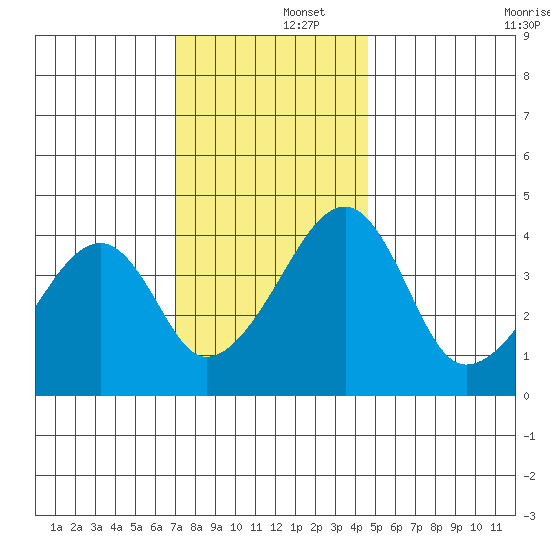 Dennis Creek Route 47 tide chart for Monday, December 4, 2023