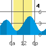 Dennis Creek Route 47 tide chart for Monday, December 4, 2023