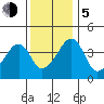 Dennis Creek Route 47 tide chart for Tuesday, December 5, 2023