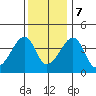 Dennis Creek Route 47 tide chart for Thursday, December 7, 2023