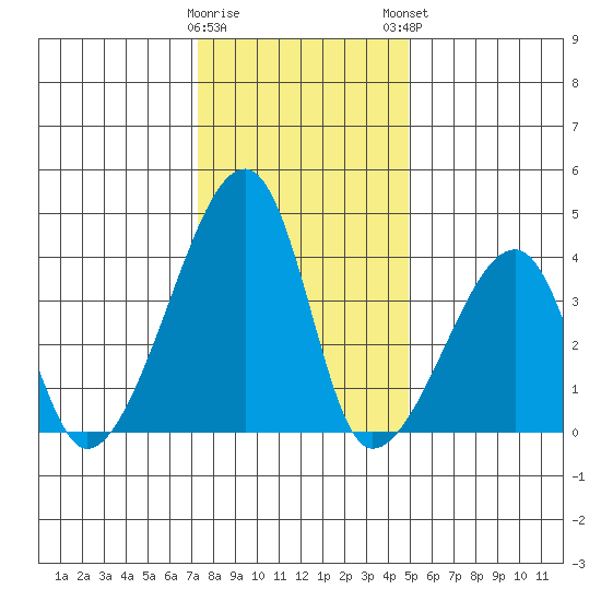 Dennis Creek Route 47 tide chart for Wednesday, January 10, 2024
