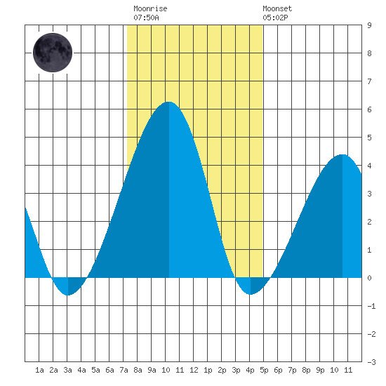 Dennis Creek Route 47 tide chart for Thursday, January 11, 2024